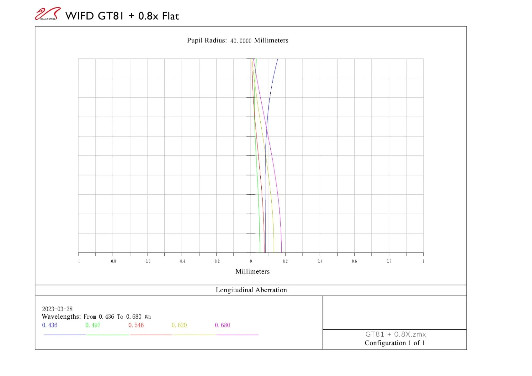 Gran Turismo 81 WIFD f/5.9 Triplet APO
