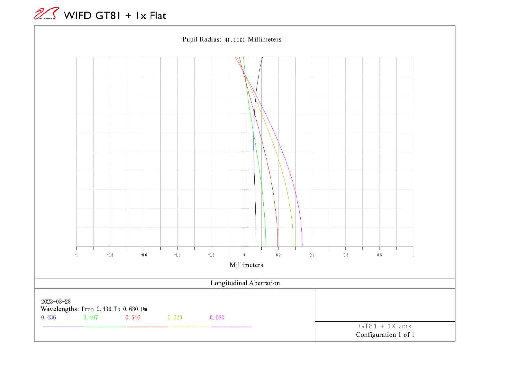 Gran Turismo 81 WIFD f/5.9 Triplet APO